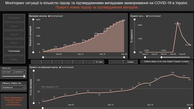 COVID-19: на Харківщині зайняті понад 64% ліжок з киснем COVID-19: на Харківщині зайняті понад 64% ліжок з киснем