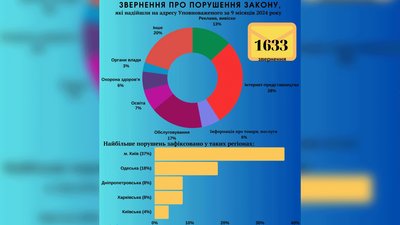 Звернення про порущення закону Звернення про порущення закону