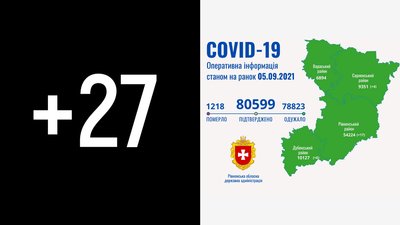 На Рівненщині за добу підтвердили 27 випадків COVID-19