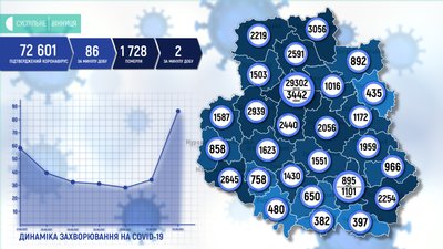 На Вінниччині за добу підтвердили 86 випадків COVID-19 На Вінниччині за добу підтвердили 86 випадків COVID-19