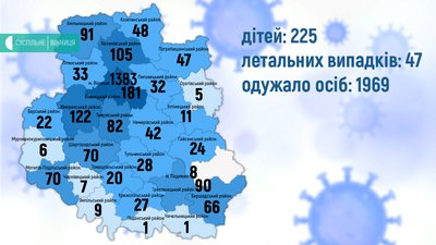 23 одужали, 38 захворіли, 1 людина померла: ситуація з COVID-19 на Вінниччині 23 одужали, 38 захворіли, 1 людина померла: ситуація з COVID-19 на Вінниччині