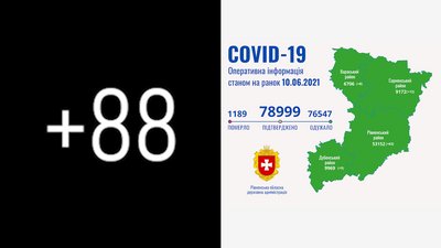 На Рівненщині за добу підтвердили 88 COVID-випадків. Ніхто не помер