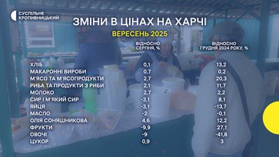 Овочі й фрукти подешевшали, олія подорожчала. Як змінилися ціни в вересні на Кіровоградщині й чому Овочі й фрукти подешевшали, олія подорожчала. Як змінилися ціни в вересні на Кіровоградщині й чому