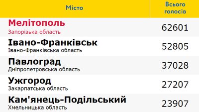 Франківськ посів друге місце у рейтингу найпривабливіших міст