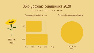 Черкаські аграрії зібрали 98% урожаю та продовжують посівну Черкаські аграрії зібрали 98% урожаю та продовжують посівну