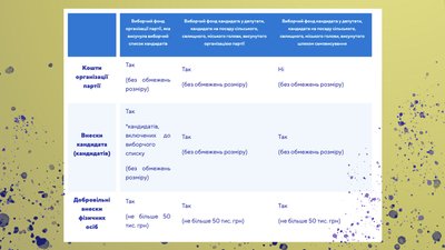 Місцеві вибори-2020. Фінансування виборчої кампанії