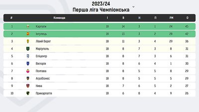 Турнірна таблиця чемпіонської групи перед стартом другої частини сезону 2023-2024 років у Першій лізі Турнірна таблиця чемпіонської групи перед стартом другої частини сезону 2023-2024 років у Першій лізі
