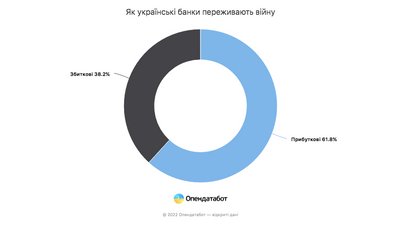 Прибуток банківської системи впав у 5 разів, водночас "Ощадбанк" покращив показники — Опендатабот Прибуток банківської системи впав у 5 разів, водночас "Ощадбанк" покращив показники — Опендатабот