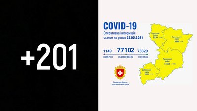 COVID на Рівненщині: 201 нове підтвердження, троє хворих померли