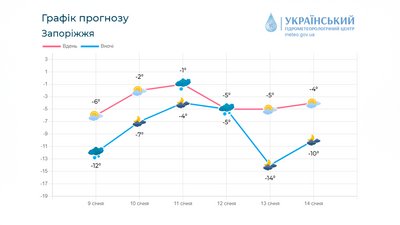 Прогноз погоди 9, 10, 11, 12, 13, 14 січня у Запоріжжі Прогноз погоди 9, 10, 11, 12, 13, 14 січня у Запоріжжі
