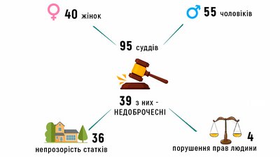 Понад 40 % прикарпатських суддів порушили критерії доброчесності Понад 40 % прикарпатських суддів порушили критерії доброчесності