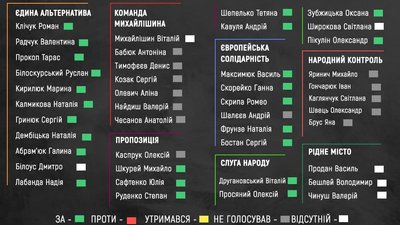 Стало відомо, як за лізинг автобусів голосували депутати Чернівецької міськради Стало відомо, як за лізинг автобусів голосували депутати Чернівецької міськради