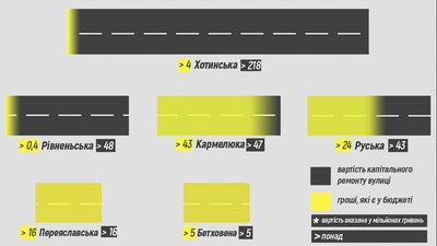 З двох сотень зроблять дев'ять: як у Чернівцях ремонтують дороги З двох сотень зроблять дев'ять: як у Чернівцях ремонтують дороги