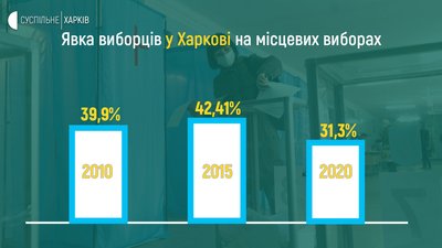 Стала відома остаточна явка виборців на Харківщині Стала відома остаточна явка виборців на Харківщині
