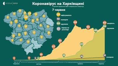 Перші випадки COVID-19 зареєстровані у Краснокутському районі Харківщини Перші випадки COVID-19 зареєстровані у Краснокутському районі Харківщини