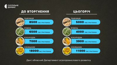 Ціни на зерно в Україні Ціни на зерно в Україні