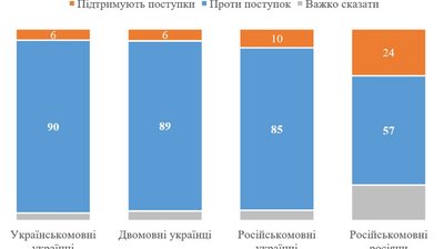 Результати опитування наведені у розрізі лінгвоетнічних категорій населення України Результати опитування наведені у розрізі лінгвоетнічних категорій населення України
