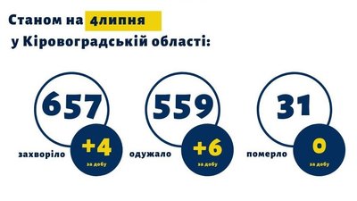 Covid-19 на Кіровоградщині: четверо кропивничан захворіли, шестеро одужали Covid-19 на Кіровоградщині: четверо кропивничан захворіли, шестеро одужали