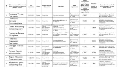 Місяць потому: Херсонська обласна ТВК оприлюднила списки обраних депутатів обласної ради Місяць потому: Херсонська обласна ТВК оприлюднила списки обраних депутатів обласної ради