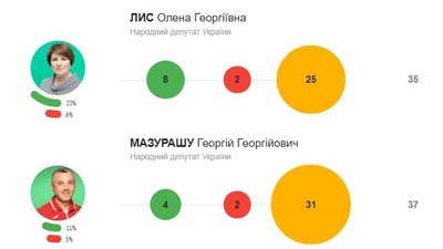 Зробили менше половини: як нардепи з Буковини виконують свої передвиборчі обіцянки Зробили менше половини: як нардепи з Буковини виконують свої передвиборчі обіцянки