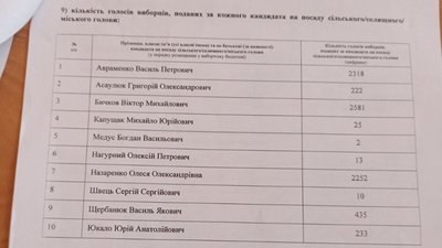 На виборах у Липовці найбільшу кількість голосів набрав Віктор Бичков — офіційні дані протоколу На виборах у Липовці найбільшу кількість голосів набрав Віктор Бичков — офіційні дані протоколу