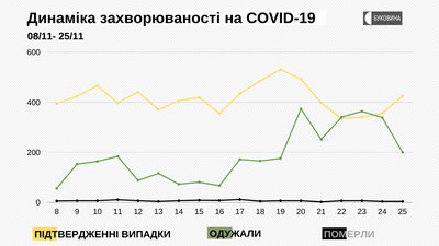 Динаміка захворюваності на COVID-19 Динаміка захворюваності на COVID-19