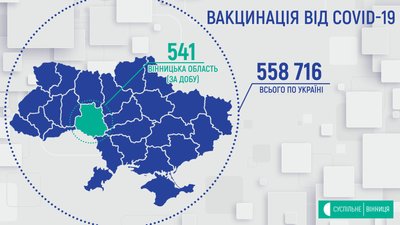 223 нових випадки та 541 щеплення. COVID-19 на Вінниччині 223 нових випадки та 541 щеплення. COVID-19 на Вінниччині