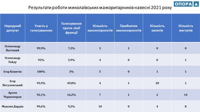 ОПОРА проаналізувала результати роботи миколаївських мажоритарників