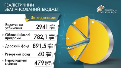 Львівська облрада прийняла бюджет 2021 Львівська облрада прийняла бюджет 2021