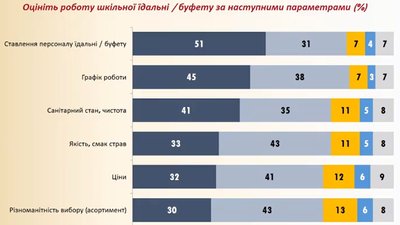 Близько 80% опитаних учнів Харківщини позитивно оцінюють шкільне харчування Близько 80% опитаних учнів Харківщини позитивно оцінюють шкільне харчування
