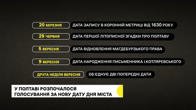 У Полтаві розпочалося голосування за нову дату Дня міста У Полтаві розпочалося голосування за нову дату Дня міста