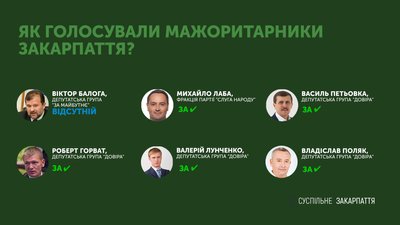 П'ятеро із шести закарпатських депутатів-мажоритарників проголосували за відставку Авакова П'ятеро із шести закарпатських депутатів-мажоритарників проголосували за відставку Авакова