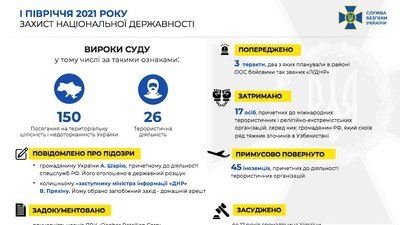 СБУ відкрила 328 справ про посягання на цілісність України тероризм з початку року СБУ відкрила 328 справ про посягання на цілісність України тероризм з початку року