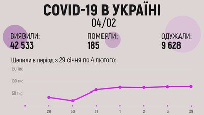 За добу в Україні виявили 42,5 тисячі COVID-хворих