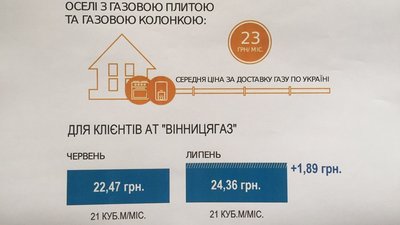 Ціна за доставку газу у липні 2020 підвищилася