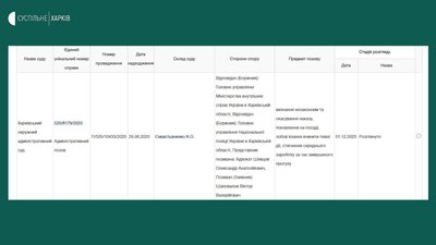 Суд поновив на посаді харківського ексберкутівця, обвинуваченого у перевищенні влади на Майдані Суд поновив на посаді харківського ексберкутівця, обвинуваченого у перевищенні влади на Майдані