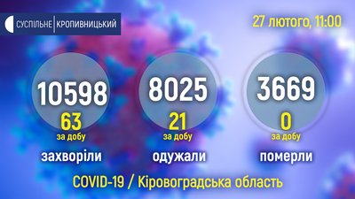Кіровоградщина: за добу 63 нових COVID підтверджень