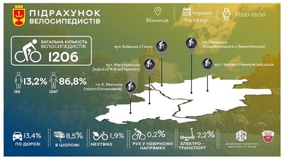 У Вінниці оприлюднили результати підрахунку велосипедистів У Вінниці оприлюднили результати підрахунку велосипедистів