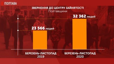 Графіка: кількість звернень до центру зайнятості Полтавщини Графіка: кількість звернень до центру зайнятості Полтавщини