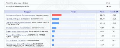 Хто лідирує в мажоритарних округах на Чернігівщині(станом на 8.00) Хто лідирує в мажоритарних округах на Чернігівщині(станом на 8.00)