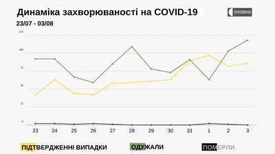 Динаміка захворюваності на COVID-19 Динаміка захворюваності на COVID-19