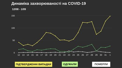 У Чернівецькій області за добу коронавірус виявили у 148 людей: географія поширення У Чернівецькій області за добу коронавірус виявили у 148 людей: географія поширення