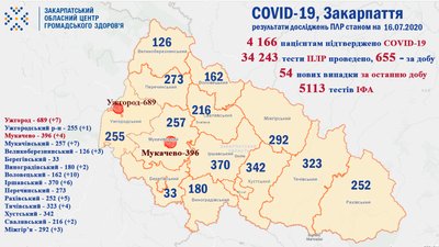 COVID-19 на Закарпатті: 26 одужали, 54 захворіли COVID-19 на Закарпатті: 26 одужали, 54 захворіли