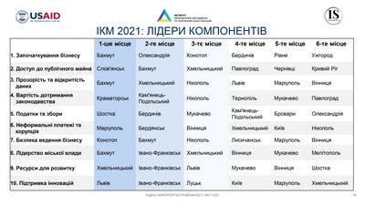 Мукачево на 4-му, Ужгород на 25-му: індекс конкурентоспроможності міст України Мукачево на 4-му, Ужгород на 25-му: індекс конкурентоспроможності міст України