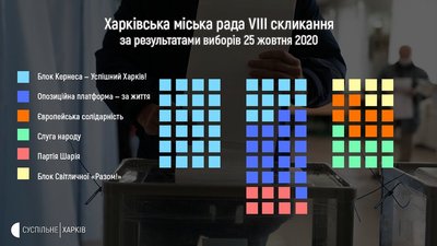 Секретар, комісії, зарплата мера: що у порядку денному першої сесії Харківської міськради Секретар, комісії, зарплата мера: що у порядку денному першої сесії Харківської міськради