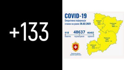 За добу на Рівненщині 133 нових COVID-підтверджень та одна смерть