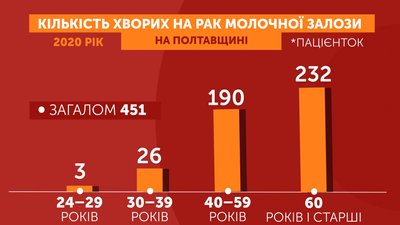 Графіка: Кількість хворих на рак молочної на Полтавщині 2020 рік Графіка: Кількість хворих на рак молочної на Полтавщині 2020 рік