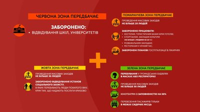 Заборони у різних зонах Заборони у різних зонах