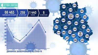 259 нових випадків та 478 щеплень. COVID-19 на Вінниччині 259 нових випадків та 478 щеплень. COVID-19 на Вінниччині