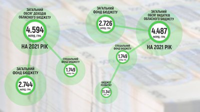 Вінницька облрада ухвалила бюджет на 2021-й рік Вінницька облрада ухвалила бюджет на 2021-й рік
